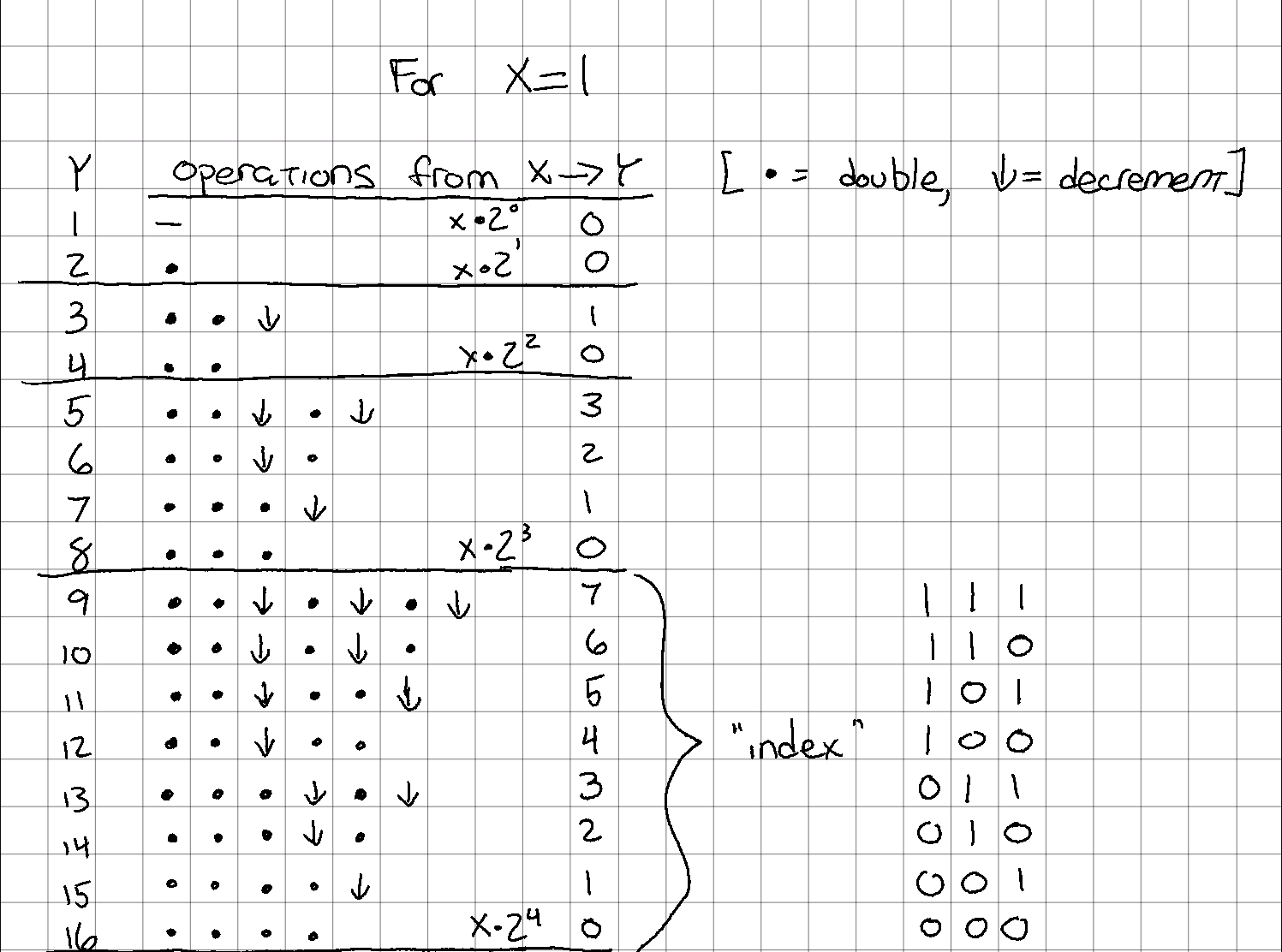 idx of each row, in binary